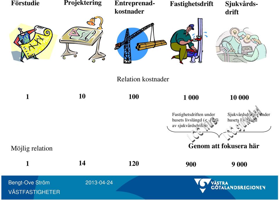 Fastighetsdriften under husets livslängd (< 10 % av sjukvårdsdriften