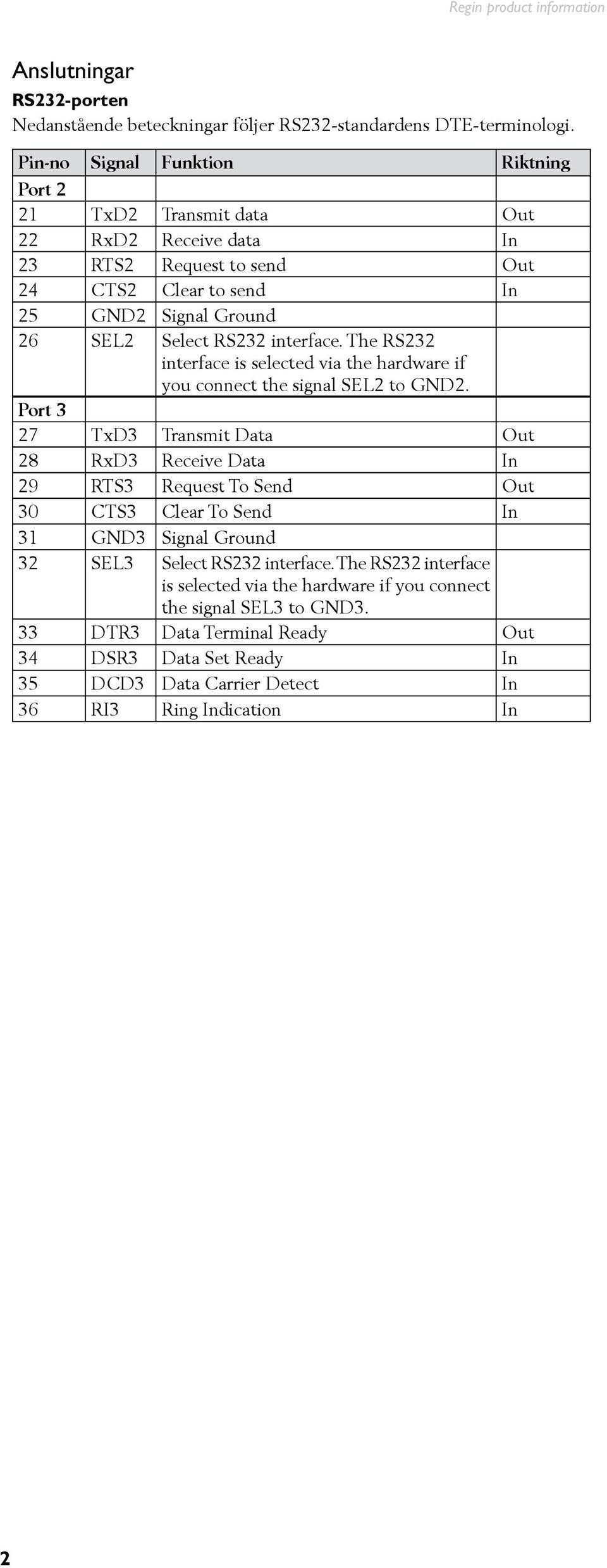 RS232 interface. The RS232 interface is selected via the hardware if you connect the signal SEL2 to GND2.