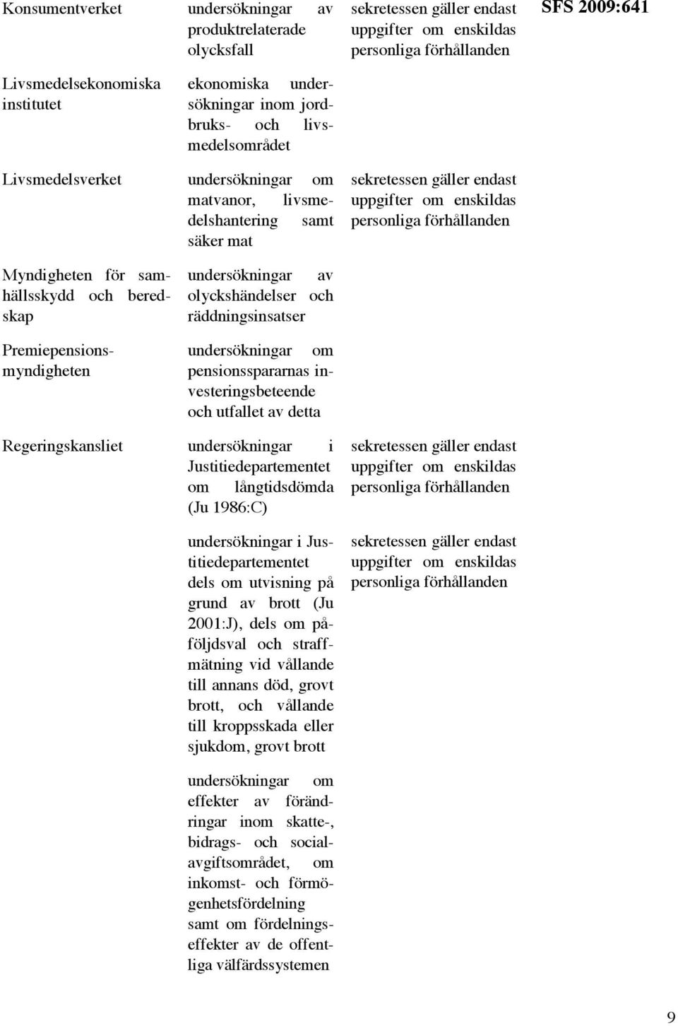 undersökningar om pensionsspararnas investeringsbeteende och utfallet av detta Regeringskansliet undersökningar i Justitiedepartementet om långtidsdömda (Ju 1986:C) undersökningar i