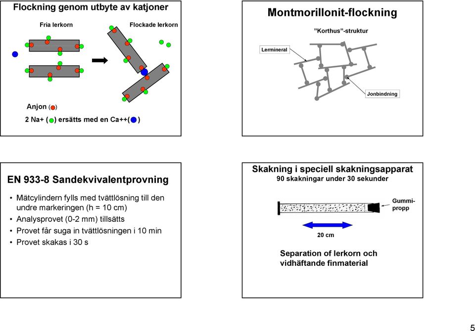 sekunder Mätcylindern fylls med tvättlösning till den undre markeringen (h = 1 cm) Analysprovet (-2 mm) tillsätts Provet får suga in