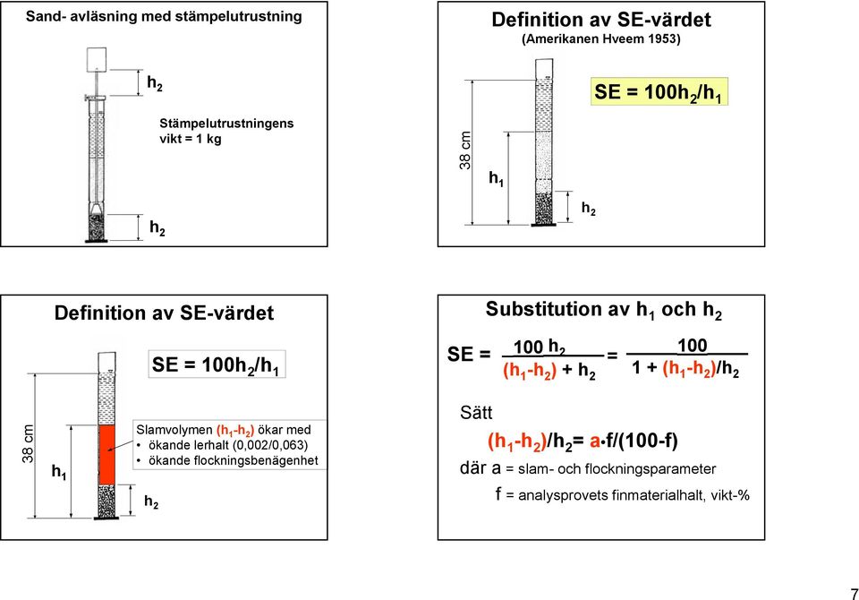 = _1 h 2 = (h 1 -h 2 ) + h 1 + (h 1 -h 2 2) )/h 2 2 38 cm h 1 Slamvolymen (h 1 -h 2 ) ökar med ökande lerhalt (,2/,63)