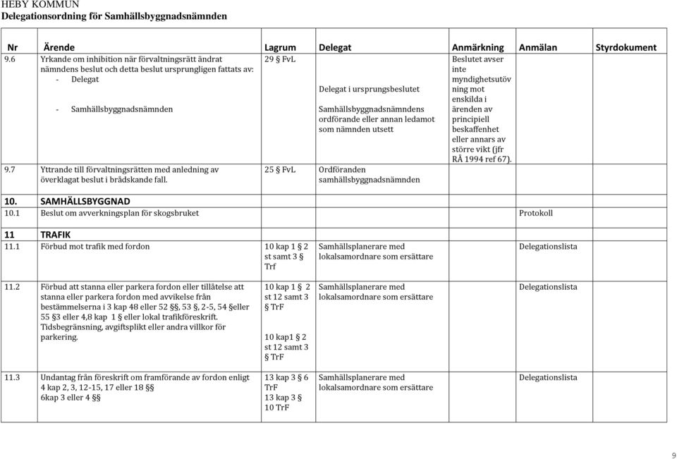 29 FvL Delegat i ursprungsbeslutet Samhällsbyggnadsnämndens ordförande eller annan ledamot som nämnden utsett 25 FvL Ordföranden samhällsbyggnadsnämnden Beslutet avser inte myndighetsutöv ning mot