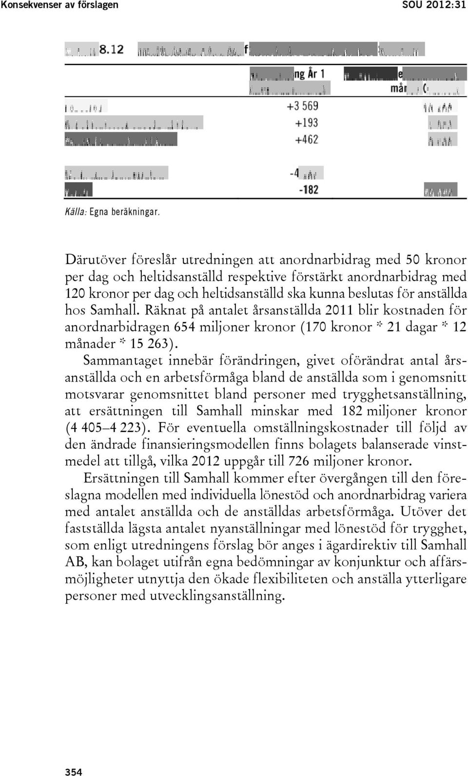 anställda hos Samhall. Räknat på antalet årsanställda 2011 blir kostnaden för anordnarbidragen 654 miljoner kronor (170 kronor * 21 dagar * 12 månader * 15 263).