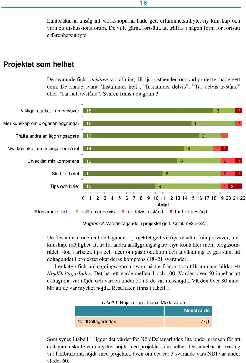 De kunde svara Instämmer helt, Instämmer delvis, Tar delvis avstånd eller Tar helt avstånd. Svaren finns i diagram 3.