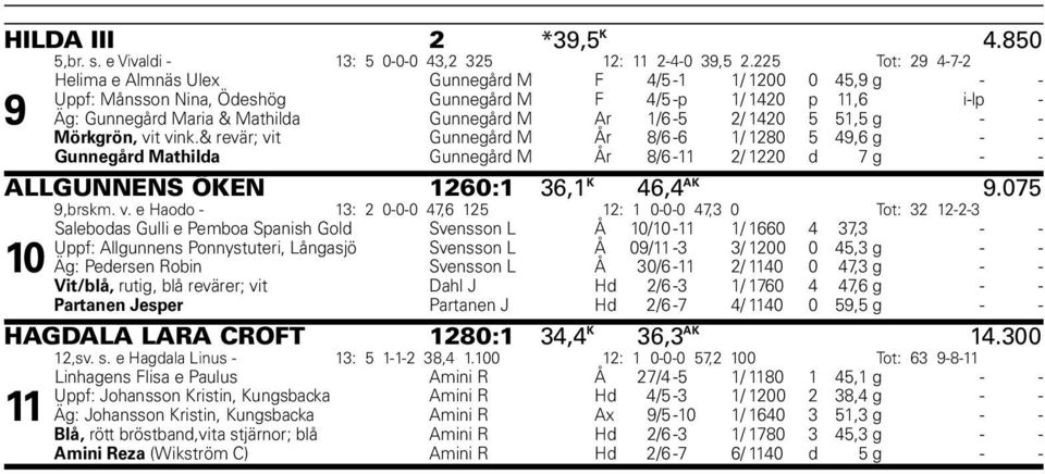 1/6-5 2/ 1420 5 51,5 g - - Mörkgrön, vit vink.& revär; vit Gunnegård M År 8/6-6 1/ 1280 5 49,6 g - - Gunnegård Mathilda Gunnegård M År 8/6-11 2/ 1220 d 7 g - - ALLGUNNENS ÖKEN 1260:1 36,1 K 46,4 AK 9.