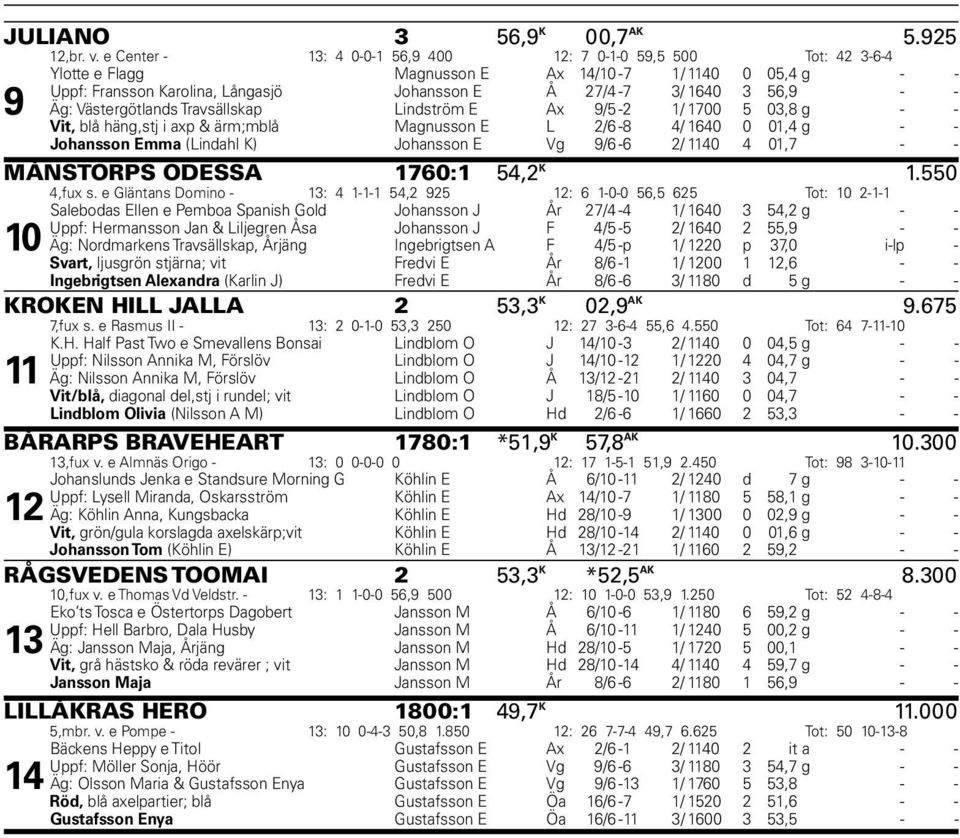 - Äg: Västergötlands Travsällskap Lindström E Ax 9/5-2 1/ 1700 5 03,8 g - - Vit, blå häng,stj i axp & ärm;mblå Magnusson E L 2/6-8 4/ 1640 0 01,4 g - - Johansson Emma (Lindahl K) Johansson E Vg 9/6-6