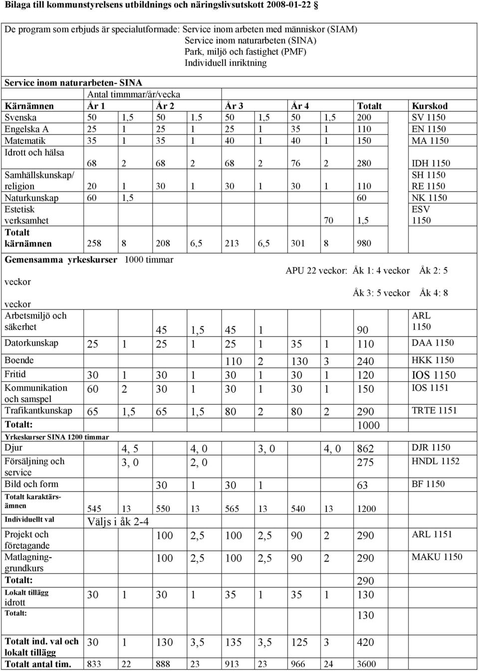 5 50 1,5 50 1,5 200 SV 1150 Engelska A 25 1 25 1 25 1 35 1 110 EN 1150 Matematik 35 1 35 1 40 1 40 1 150 MA 1150 Idrott och hälsa 68 2 68 2 68 2 76 2 280 IDH 1150 Samhällskunskap/ religion 20 1 30 1