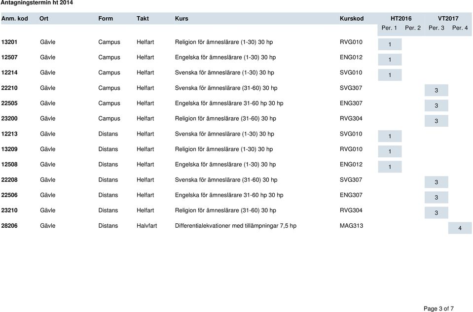 (-60) 0 hp RVG0 Gävle Distans Helfart Svenska för ämneslärare (-0) 0 hp SVG00 09 Gävle Distans Helfart Religion för ämneslärare (-0) 0 hp RVG00 508 Gävle Distans Helfart Engelska för ämneslärare (-0)