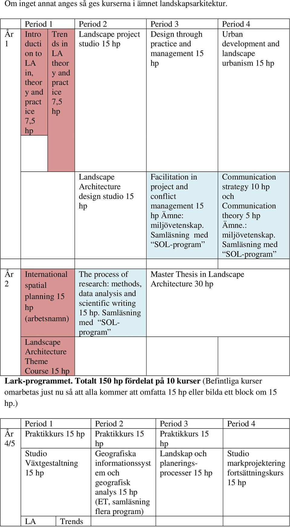 15 hp in, y and theor pract y and ice pract 7,5 ice hp 7,5 hp Landscape Architecture design studio 15 hp Facilitation in project and conflict management 15 hp Ämne: miljövetenskap.