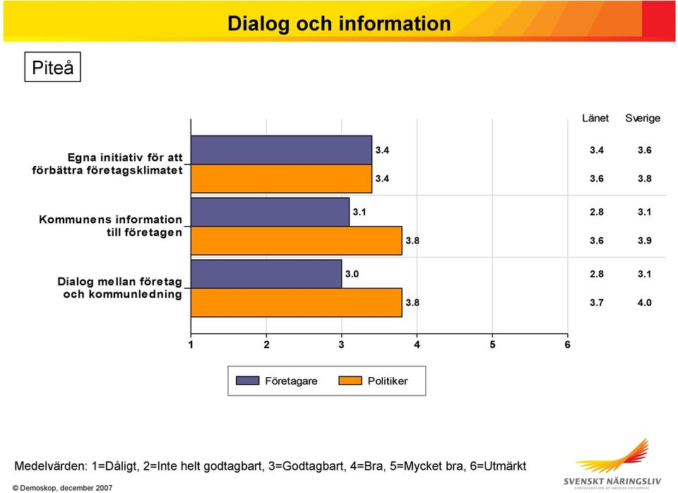 6 3.8 Kommunens information till företagen 3.1 3.8 2.8 3.1 3.6 3.9 Dialog mellan företag och kommunledning 3.