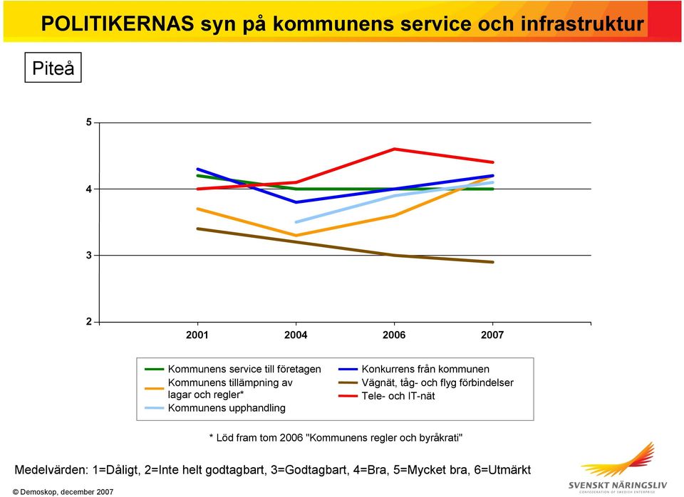 regler* Kommunens upphandling Konkurrens från kommunen Vägnät, tåg- och flyg