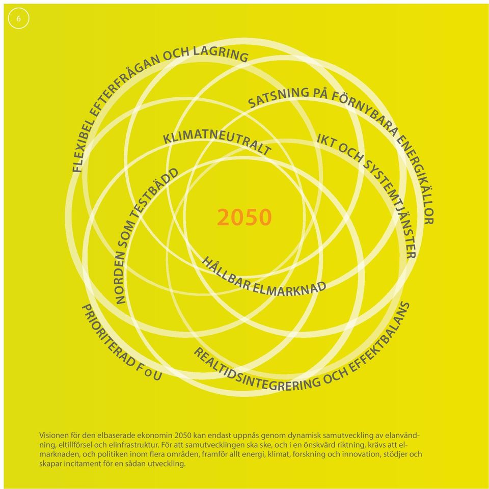 IKT och SYSTEmTJÄNSTEr realtidsintegrering och EFFEKTBALANS Visionen för den elbaserade ekonomin 2050 kan endast uppnås genom dynamisk