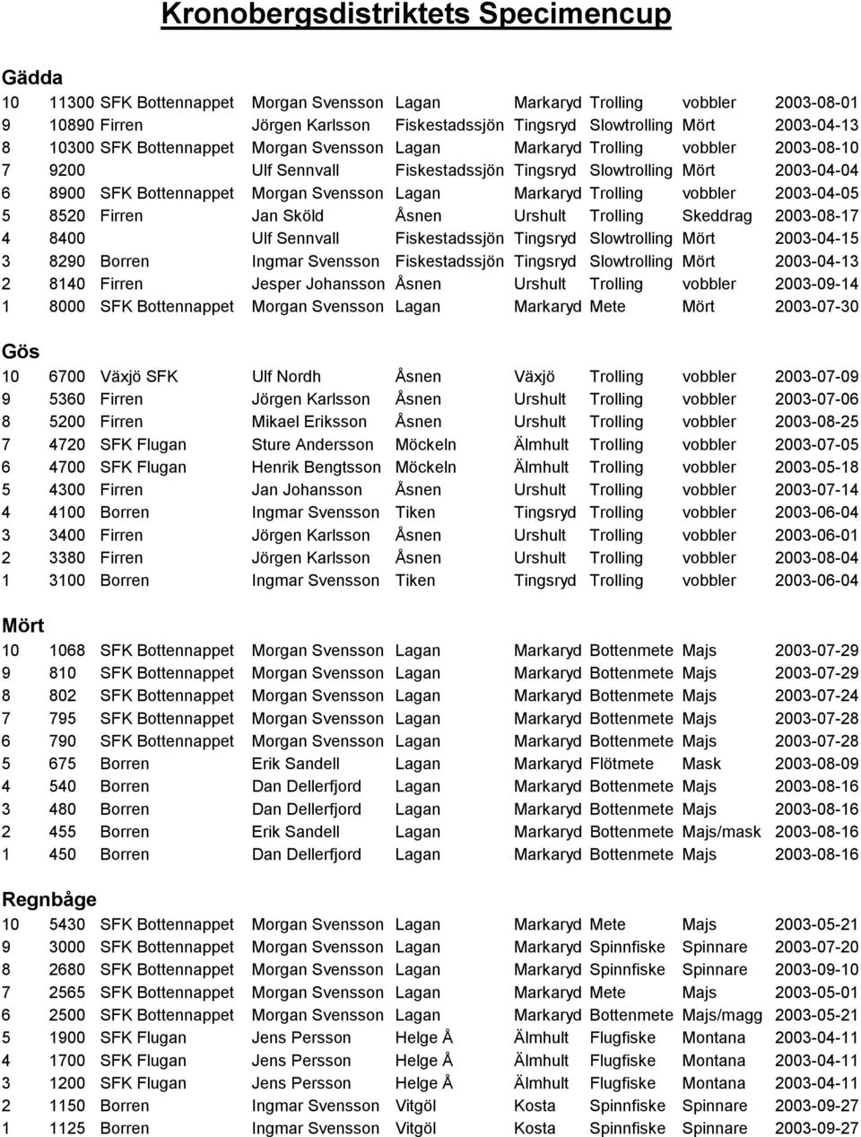 Svensson Lagan Markaryd Trolling vobbler 2003-04-05 5 8520 Firren Jan Sköld Åsnen Urshult Trolling Skeddrag 2003-08-17 4 8400 Ulf Sennvall Fiskestadssjön Tingsryd Slowtrolling Mört 2003-04-15 3 8290