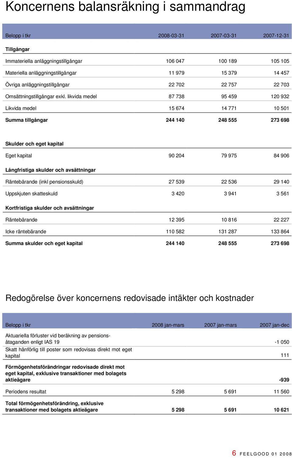 likvida medel 87 738 95 459 120 932 Likvida medel 15 674 14 771 10 501 Summa tillgångar 244 140 248 555 273 698 Skulder och eget kapital Eget kapital 90 204 79 975 84 906 Långfristiga skulder och