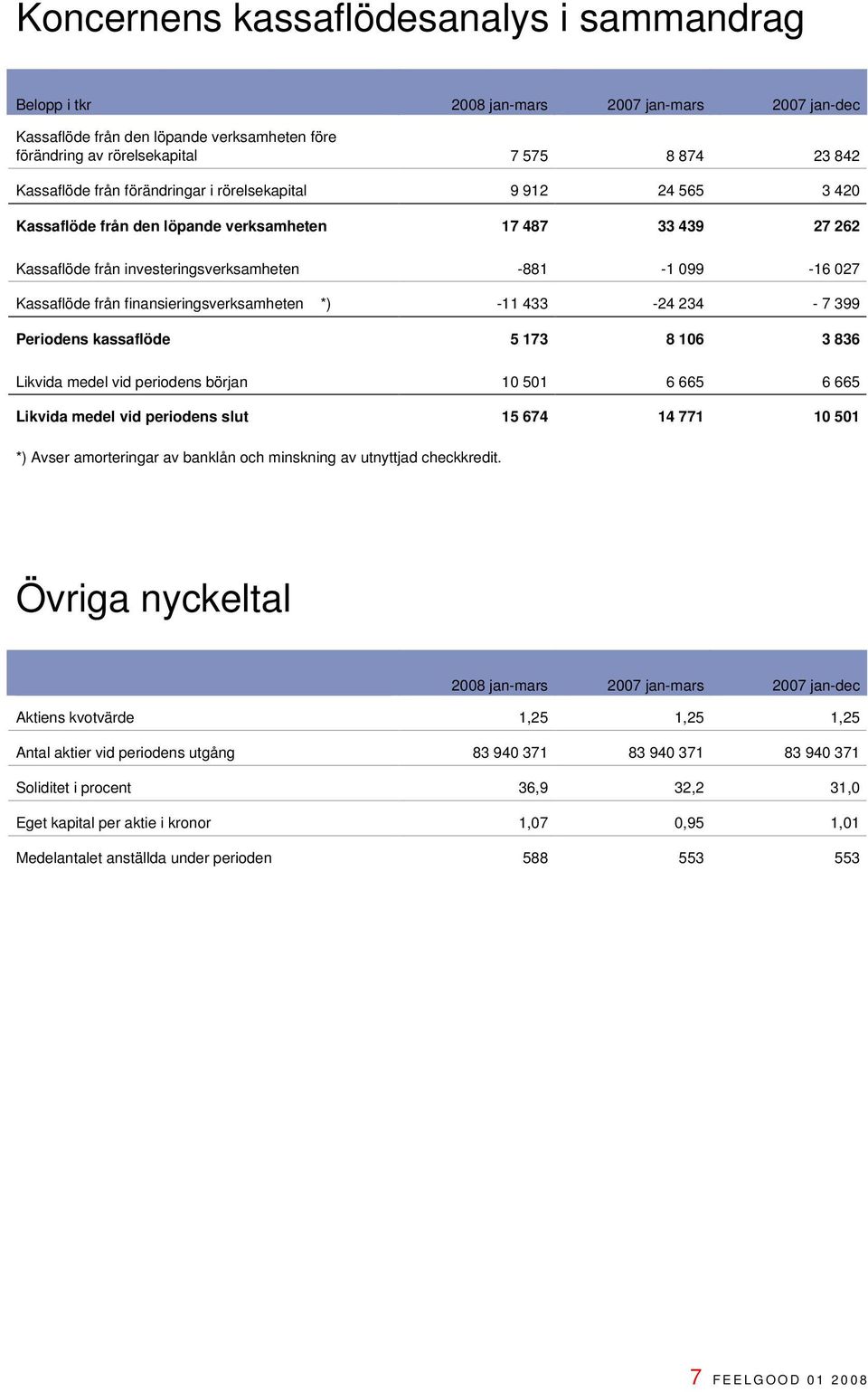 från finansieringsverksamheten *) -11 433-24 234-7 399 Periodens kassaflöde 5 173 8 106 3 836 Likvida medel vid periodens början 10 501 6 665 6 665 Likvida medel vid periodens slut 15 674 14 771 10