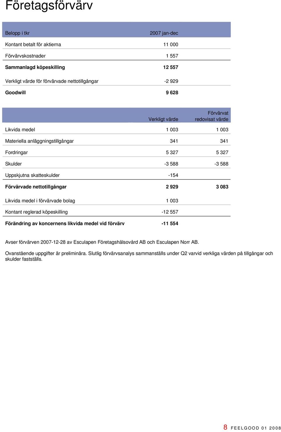 nettotillgångar 2 929 3 083 Likvida medel i förvärvade bolag 1 003 Kontant reglerad köpeskilling -12 557 Förändring av koncernens likvida medel vid förvärv -11 554 Avser förvärven 2007-12-28 av