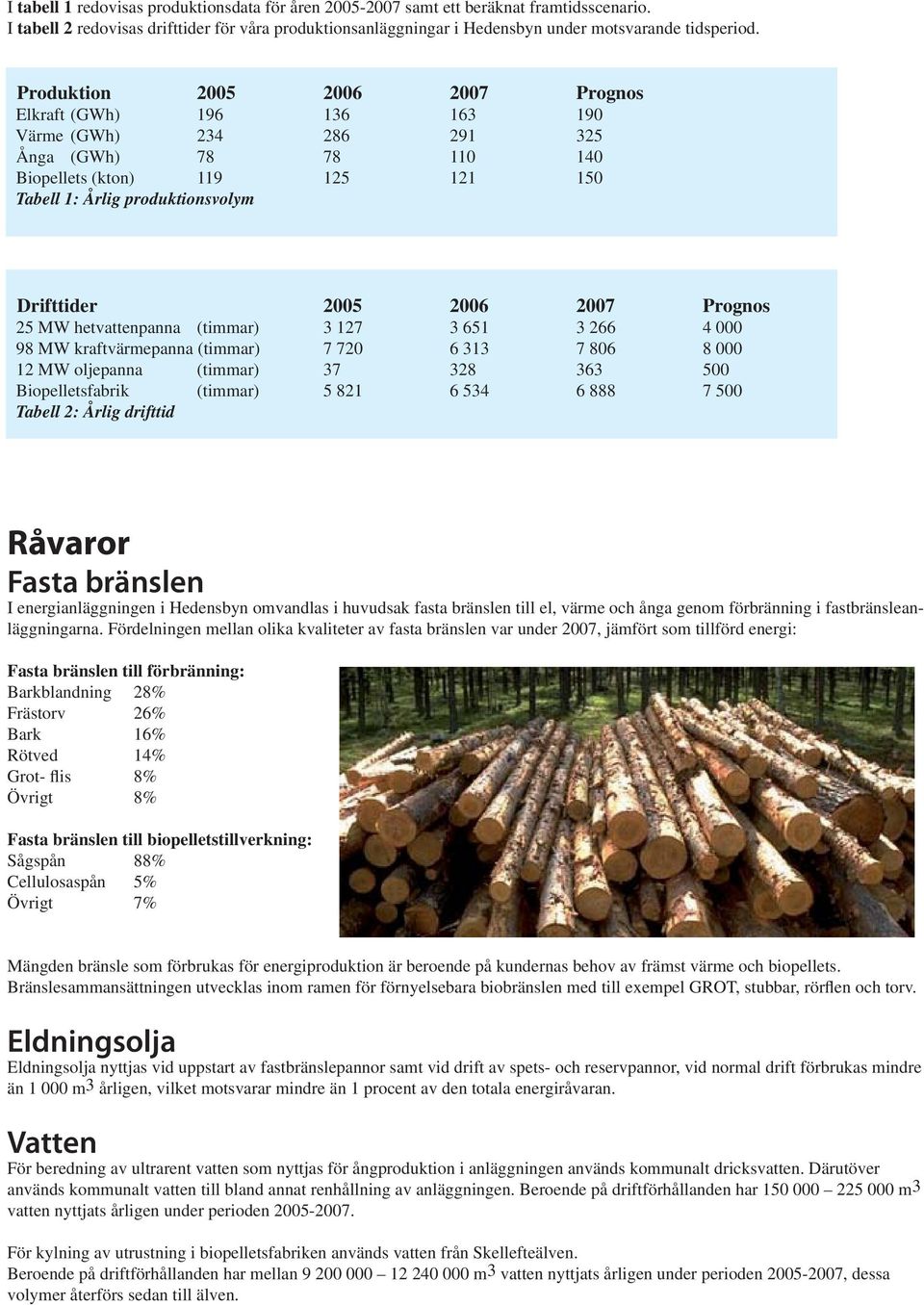 2006 2007 Prognos 25 MW hetvattenpanna (timmar) 3 127 3 651 3 266 4 000 98 MW kraftvärmepanna (timmar) 7 720 6 313 7 806 8 000 12 MW oljepanna (timmar) 37 328 363 500 Biopelletsfabrik (timmar) 5 821