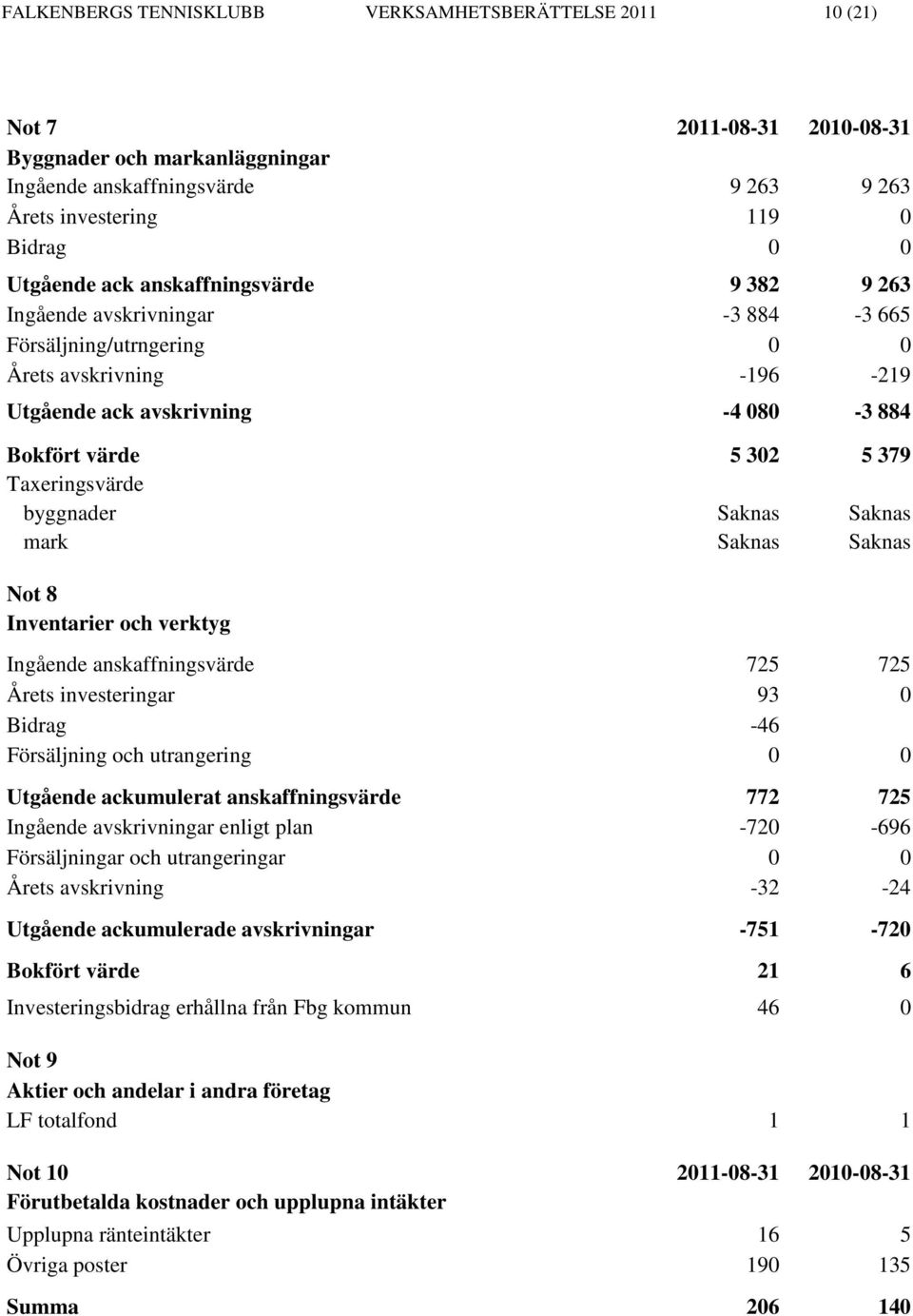 Taxeringsvärde byggnader Saknas Saknas mark Saknas Saknas Not 8 Inventarier och verktyg Ingående anskaffningsvärde 725 725 Årets investeringar 93 0 Bidrag -46 Försäljning och utrangering 0 0 Utgående