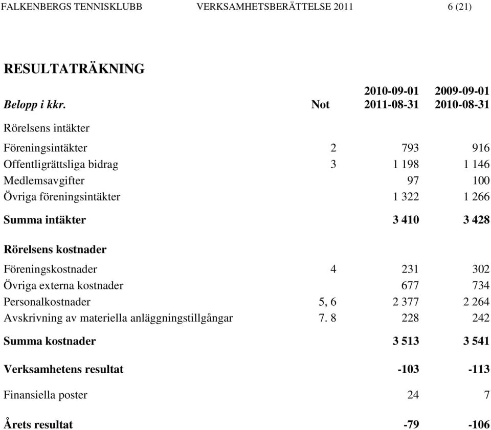 Medlemsavgifter 97 100 Övriga föreningsintäkter 1 322 1 266 Summa intäkter 3 410 3 428 Rörelsens kostnader Föreningskostnader 4 231 302 Övriga