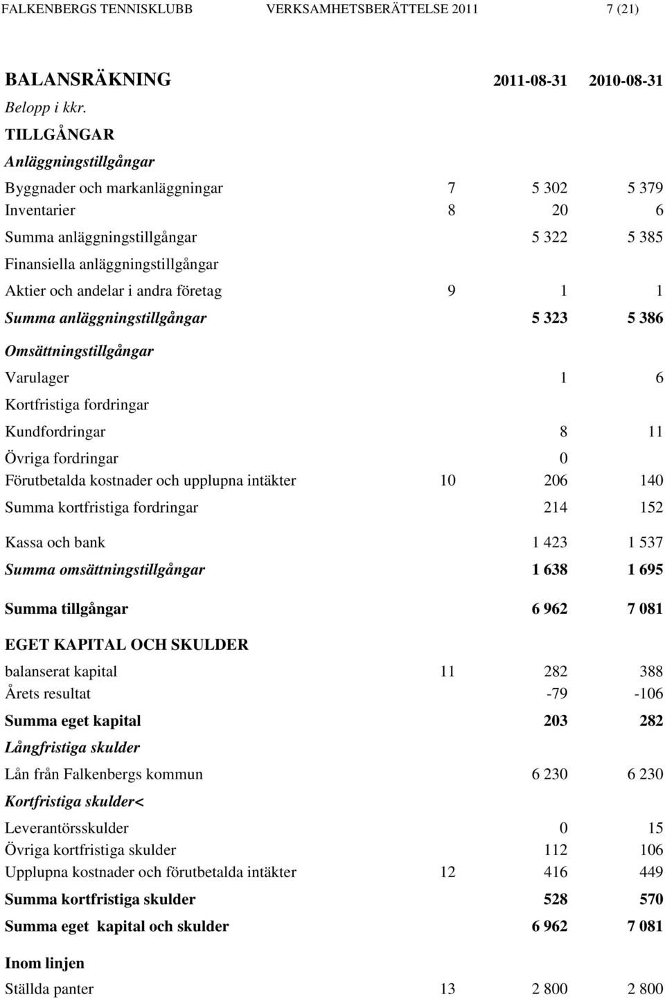 företag 9 1 1 Summa anläggningstillgångar 5 323 5 386 Omsättningstillgångar Varulager 1 6 Kortfristiga fordringar Kundfordringar 8 11 Övriga fordringar 0 Förutbetalda kostnader och upplupna intäkter