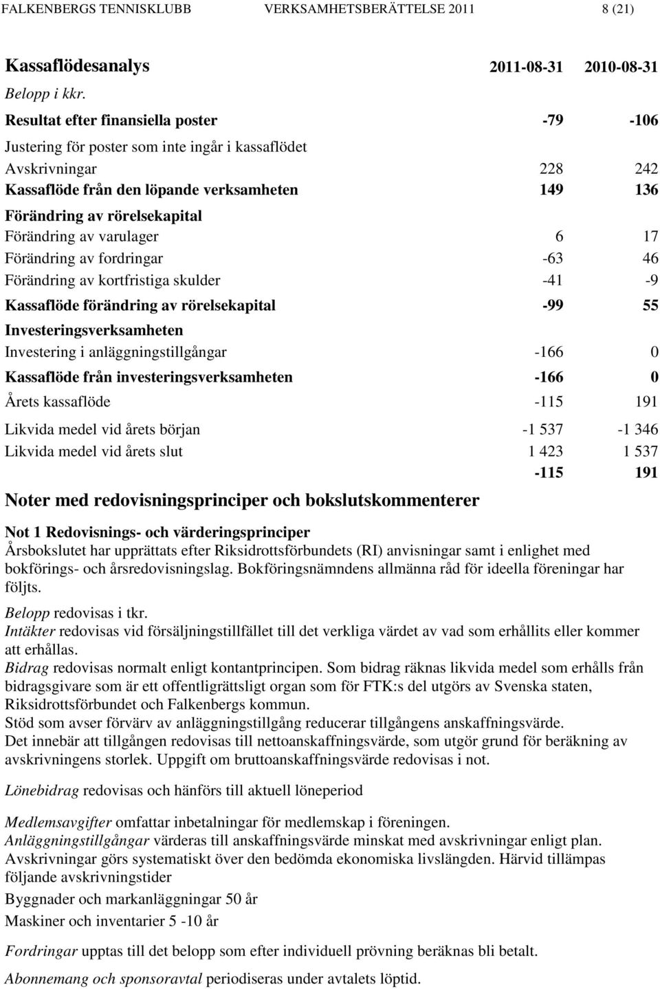 Förändring av varulager 6 17 Förändring av fordringar -63 46 Förändring av kortfristiga skulder -41-9 Kassaflöde förändring av rörelsekapital -99 55 Investeringsverksamheten Investering i
