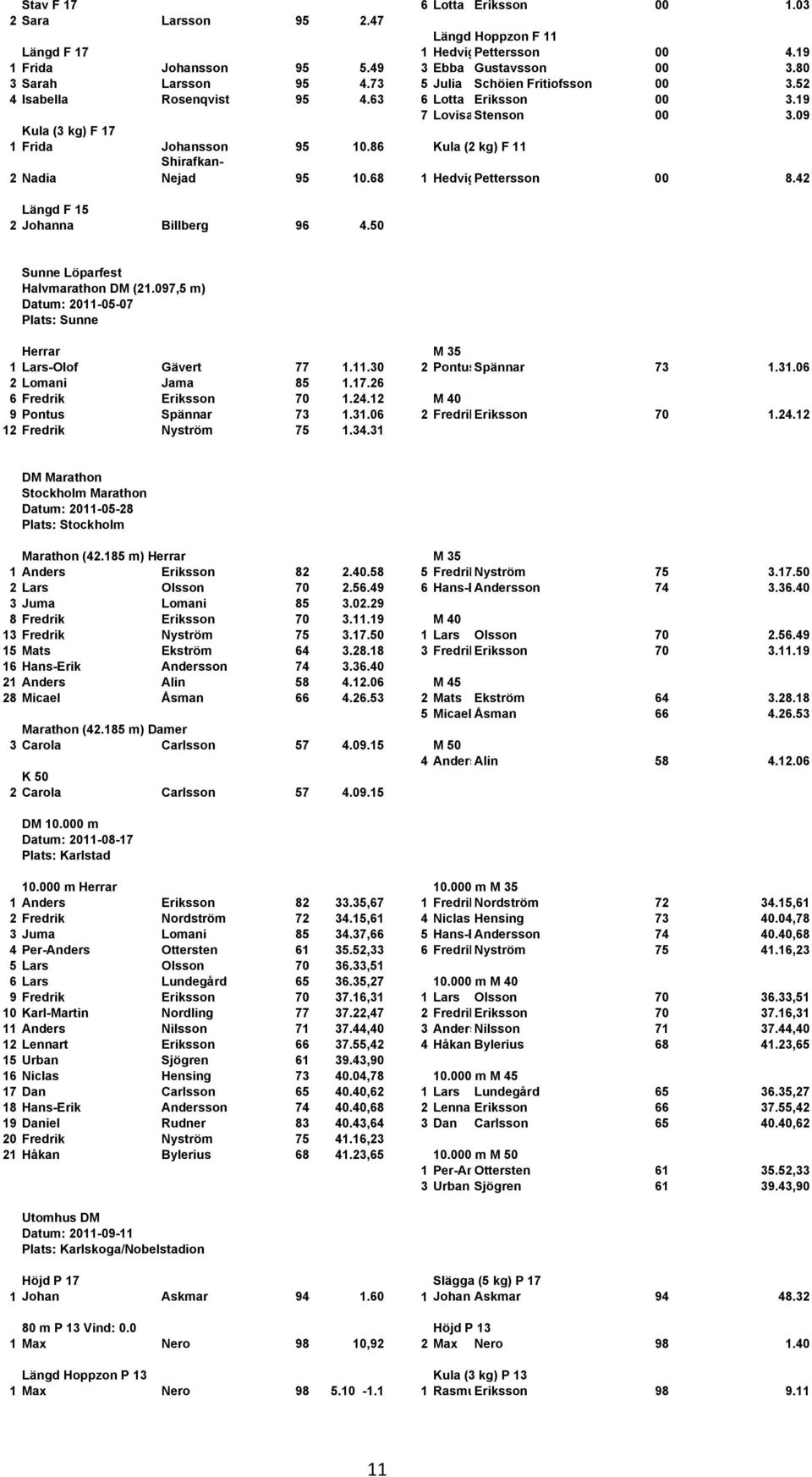 86 Kula (2 kg) F 11 2 Nadia Shirafkan- Nejad 95 10.68 1 HedvigPettersson 00 8.42 Längd F 15 2 Johanna Billberg 96 4.50 Sunne Löparfest Halvmarathon DM (21.