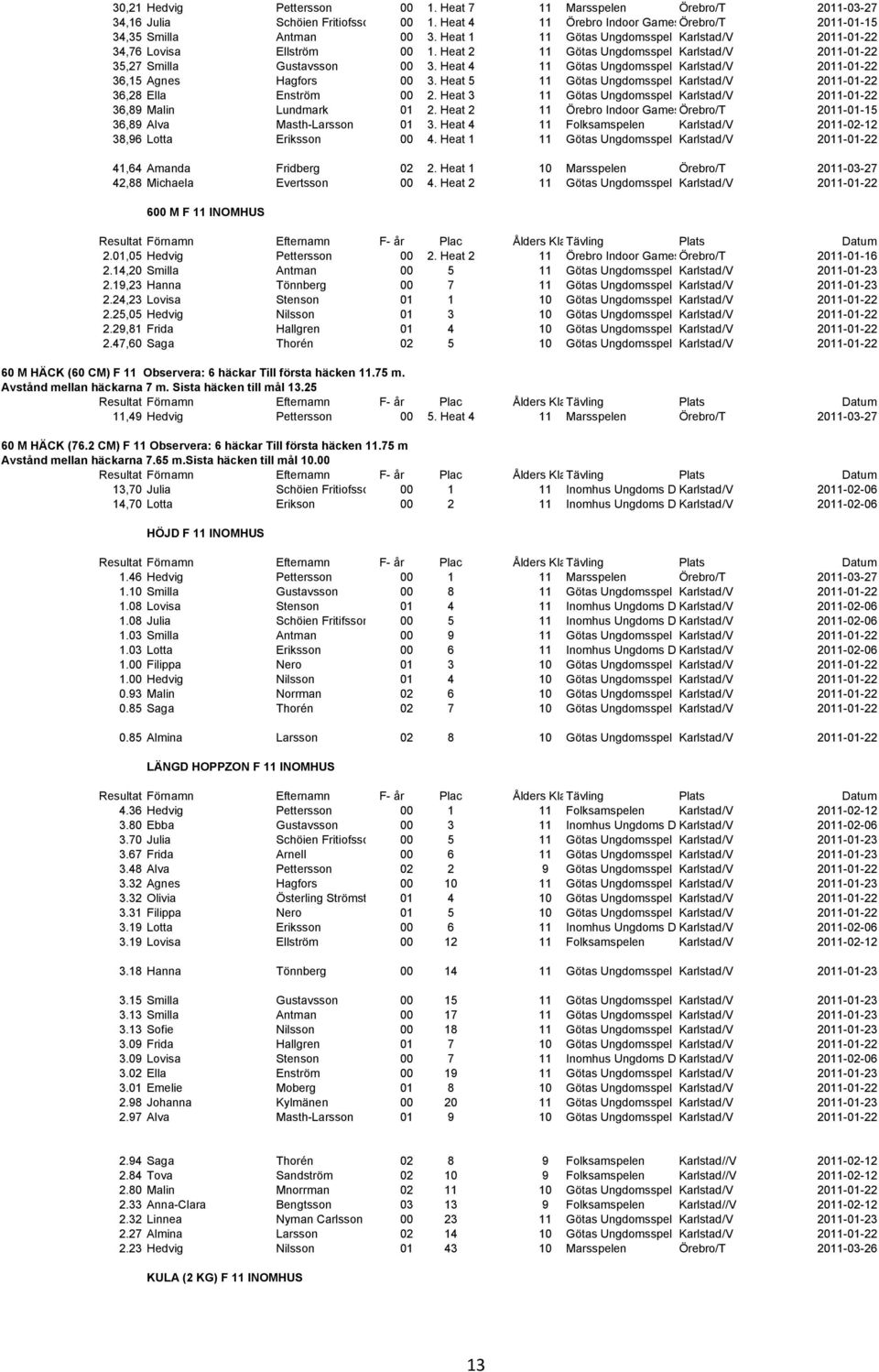 Heat 4 11 Götas Ungdomsspel Karlstad/V 2011-01-22 36,15 Agnes Hagfors 00 3. Heat 5 11 Götas Ungdomsspel Karlstad/V 2011-01-22 36,28 Ella Enström 00 2.