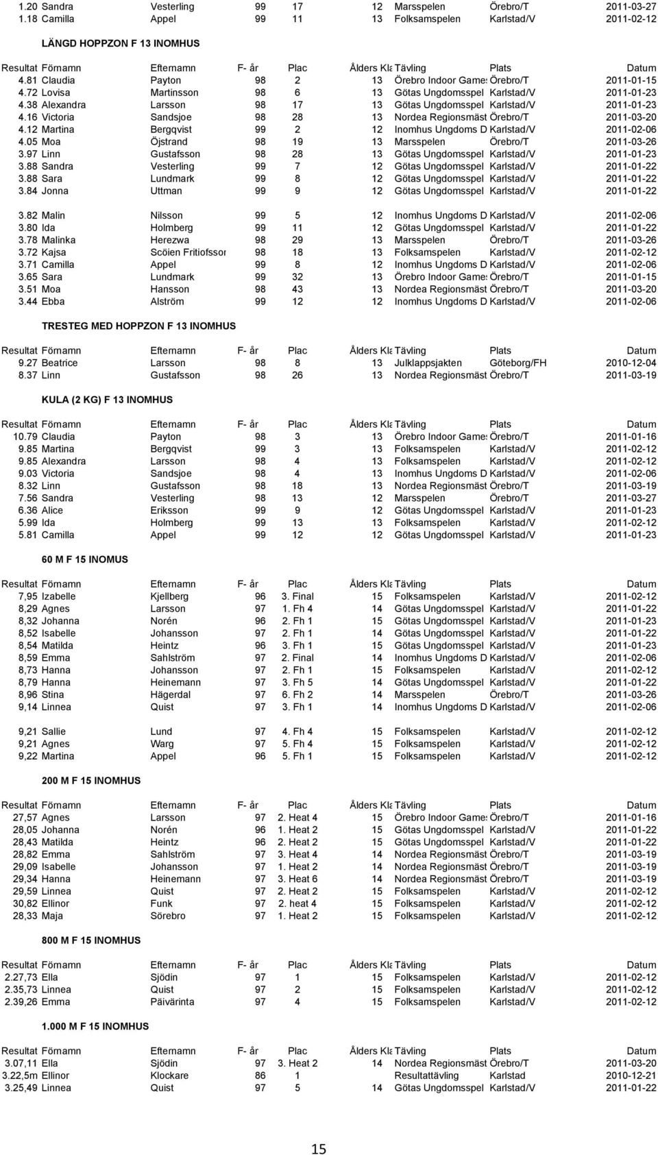 38 Alexandra Larsson 98 17 13 Götas Ungdomsspel Karlstad/V 2011-01-23 4.16 Victoria Sandsjoe 98 28 13 Nordea Regionsmästerskap Örebro/T 2011-03-20 4.