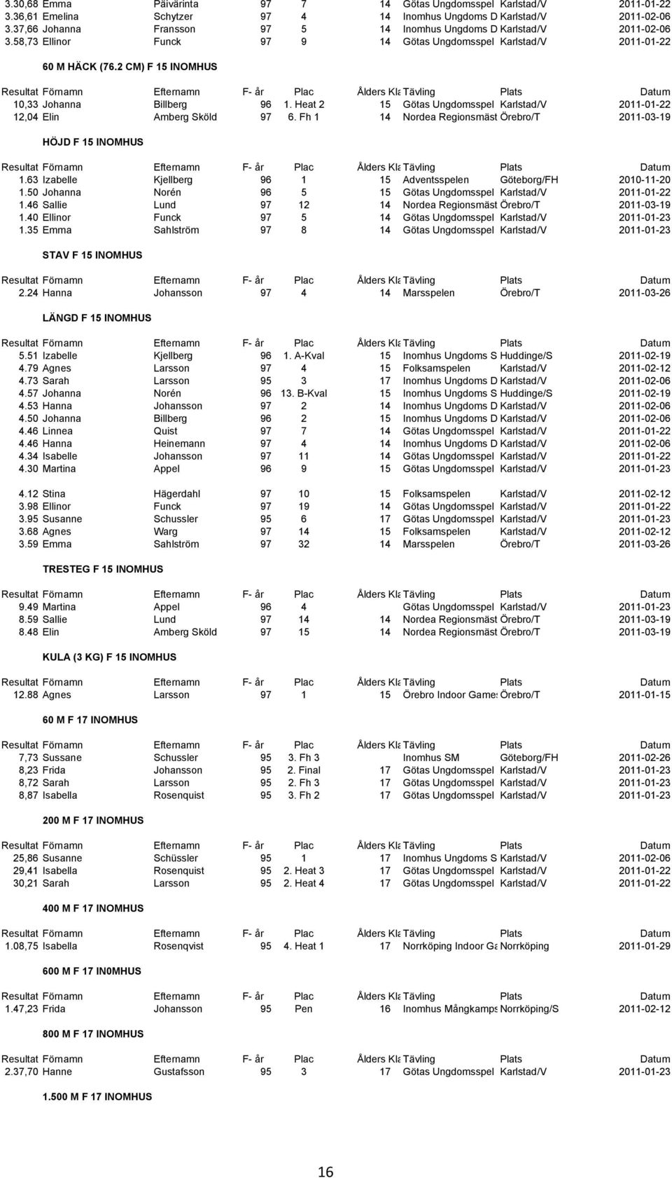 2 CM) F 15 INOMHUS 10,33 Johanna Billberg 96 1. Heat 2 15 Götas Ungdomsspel Karlstad/V 2011-01-22 12,04 Elin Amberg Sköld 97 6.