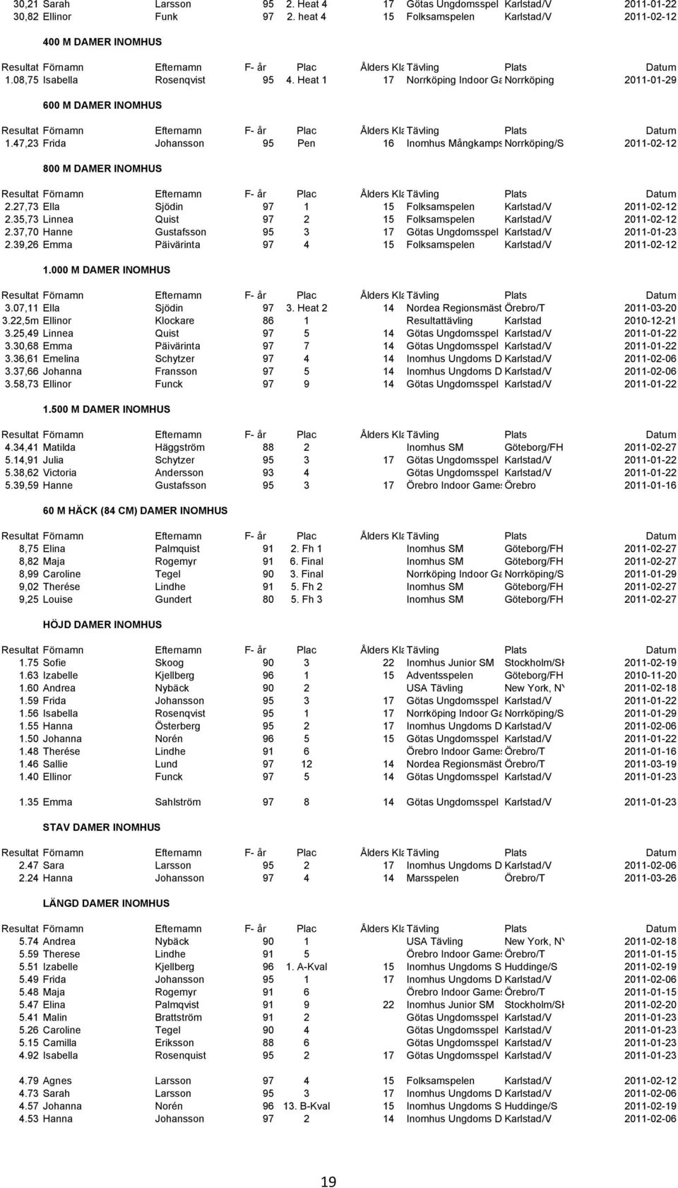 27,73 Ella Sjödin 97 1 15 Folksamspelen Karlstad/V 2011-02-12 2.35,73 Linnea Quist 97 2 15 Folksamspelen Karlstad/V 2011-02-12 2.