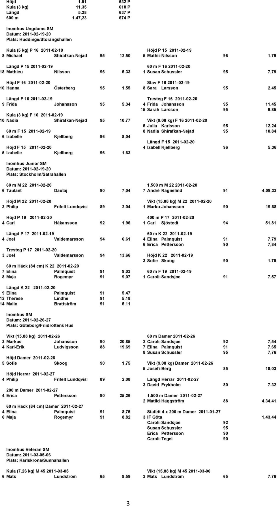 79 Längd P 15 2011-02-19 60 m F 16 2011-02-20 18 Mathieu Nilsson 96 5.33 1 Susanne Schussler 95 7,79 Höjd F 16 2011-02-20 Stav F 16 2011-02-19 10 Hanna Österberg 95 1.55 8 Sara Larsson 95 2.