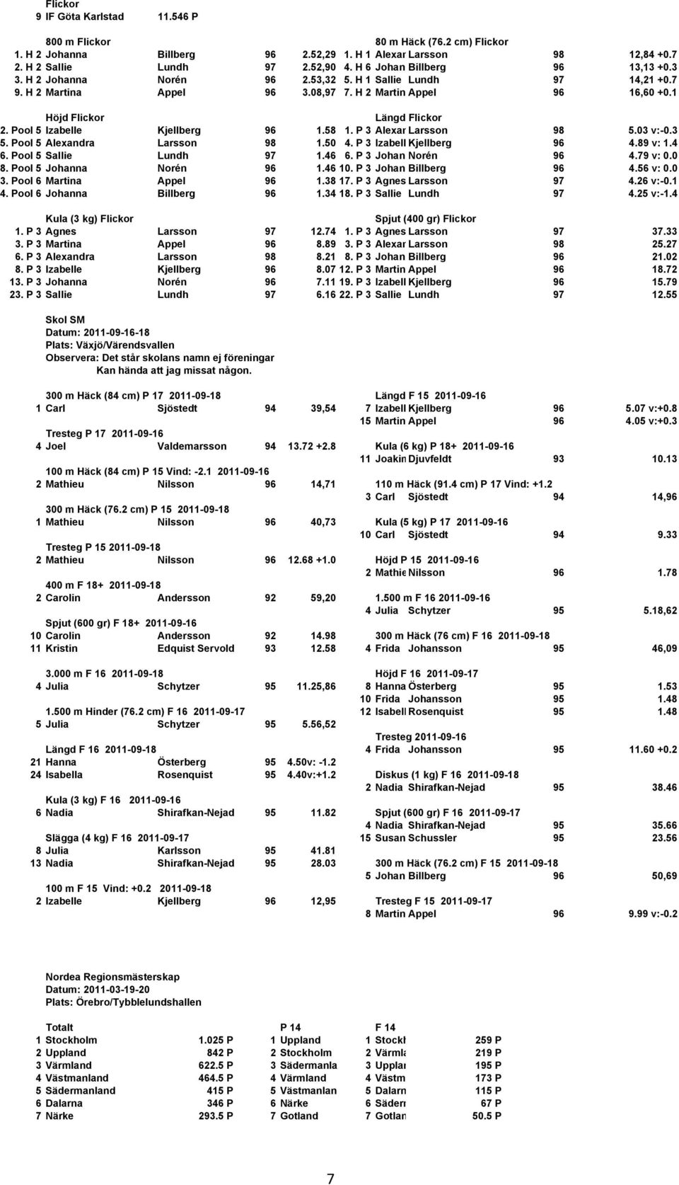 Pool 5 Izabelle Kjellberg 96 1.58 1. P 3 Alexandra Larsson 98 5.03 v:-0.3 5. Pool 5 Alexandra Larsson 98 1.50 4. P 3 IzabelleKjellberg 96 4.89 v: 1.4 6. Pool 5 Sallie Lundh 97 1.46 6.