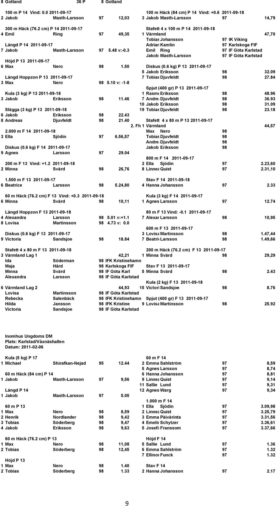 5.48 v:-0.3 Emil Ring 97 IF Göta Karlstad Jakob Masth-Larsson 97 IF Göta Karlstad Höjd P 13 2011-09-17 6 Max Nero 98 1.50 Diskus (0.6 kg) P 13 2011-09-17 5 Jakob Eriksson 98 32.