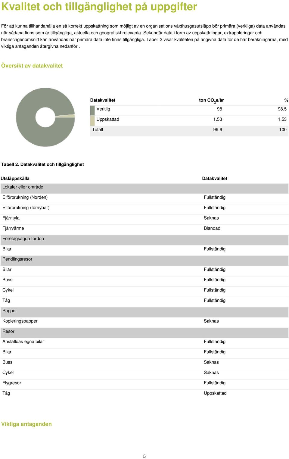 Tabell 2 visar kvaliteten på angivna data för de här beräkningarna, med viktiga antaganden återgivna nedanför. Översikt av datakvalitet Datakvalitet ton CO 2 e/år % Verklig 98 98.5 Uppskattad 1.53 1.