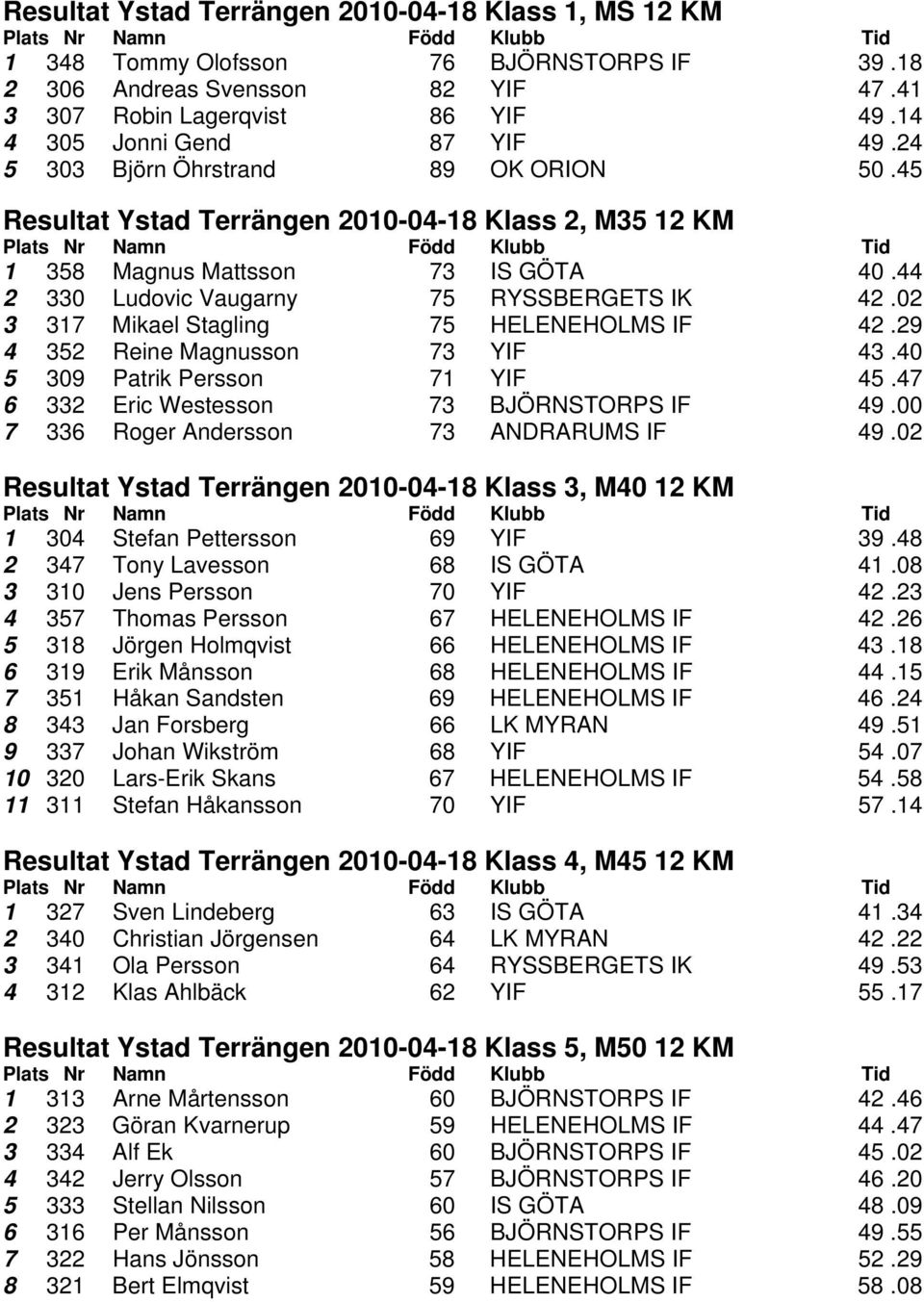 02 3 317 Mikael Stagling 75 HELENEHOLMS IF 42.29 4 352 Reine Magnusson 73 YIF 43.40 5 309 Patrik Persson 71 YIF 45.47 6 332 Eric Westesson 73 BJÖRNSTORPS IF 49.