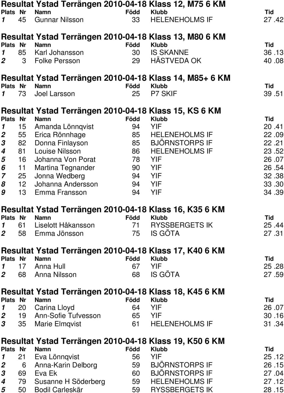 51 Resultat Ystad Terrängen 2010-04-18 Klass 15, KS 6 KM 1 15 Amanda Lönnqvist 94 YIF 20.41 2 55 Erica Rönnhage 85 HELENEHOLMS IF 22.09 3 82 Donna Finlayson 85 BJÖRNSTORPS IF 22.