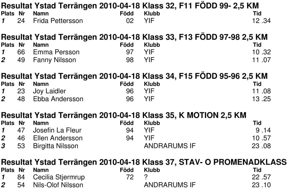 07 Resultat Ystad Terrängen 2010-04-18 Klass 34, F15 FÖDD 95-96 2,5 KM 1 23 Joy Laidler 96 YIF 11.08 2 48 Ebba Andersson 96 YIF 13.