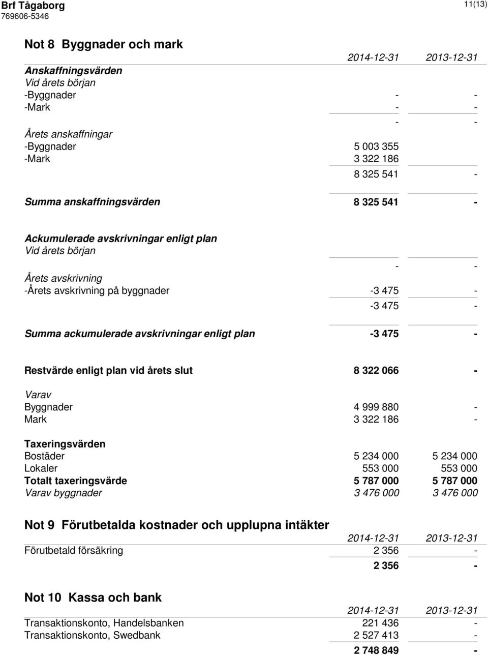 plan -3 475 - Restvärde enligt plan vid årets slut 8 322 066 - Varav Byggnader 4 999 880 - Mark 3 322 186 - Taxeringsvärden Bostäder 5 234 000 5 234 000 Lokaler 553 000 553 000 Totalt taxeringsvärde