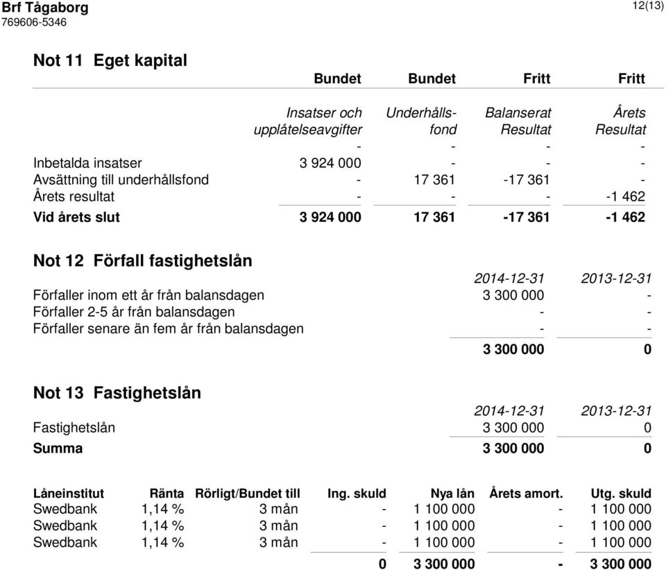 000 - Förfaller 2-5 år från balansdagen - - Förfaller senare än fem år från balansdagen - - Not 13 Fastighetslån 3 300 000 0 Fastighetslån 3 300 000 0 Summa 3 300 000 0 Låneinstitut Ränta