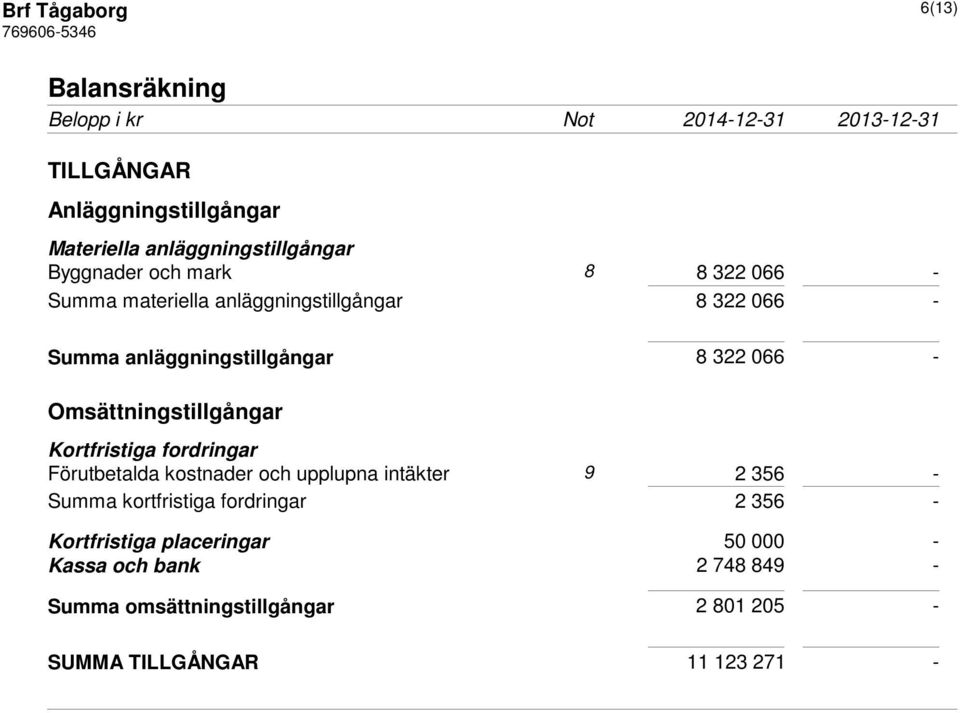 Omsättningstillgångar Kortfristiga fordringar Förutbetalda kostnader och upplupna intäkter 9 2 356 - Summa kortfristiga