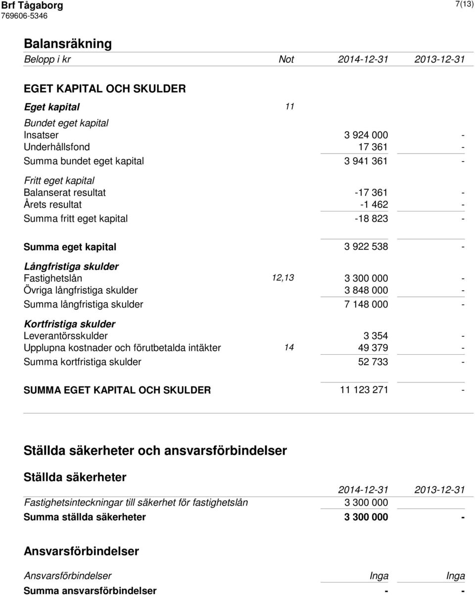 långfristiga skulder 3 848 000 - Summa långfristiga skulder 7 148 000 - Kortfristiga skulder Leverantörsskulder 3 354 - Upplupna kostnader och förutbetalda intäkter 14 49 379 - Summa kortfristiga