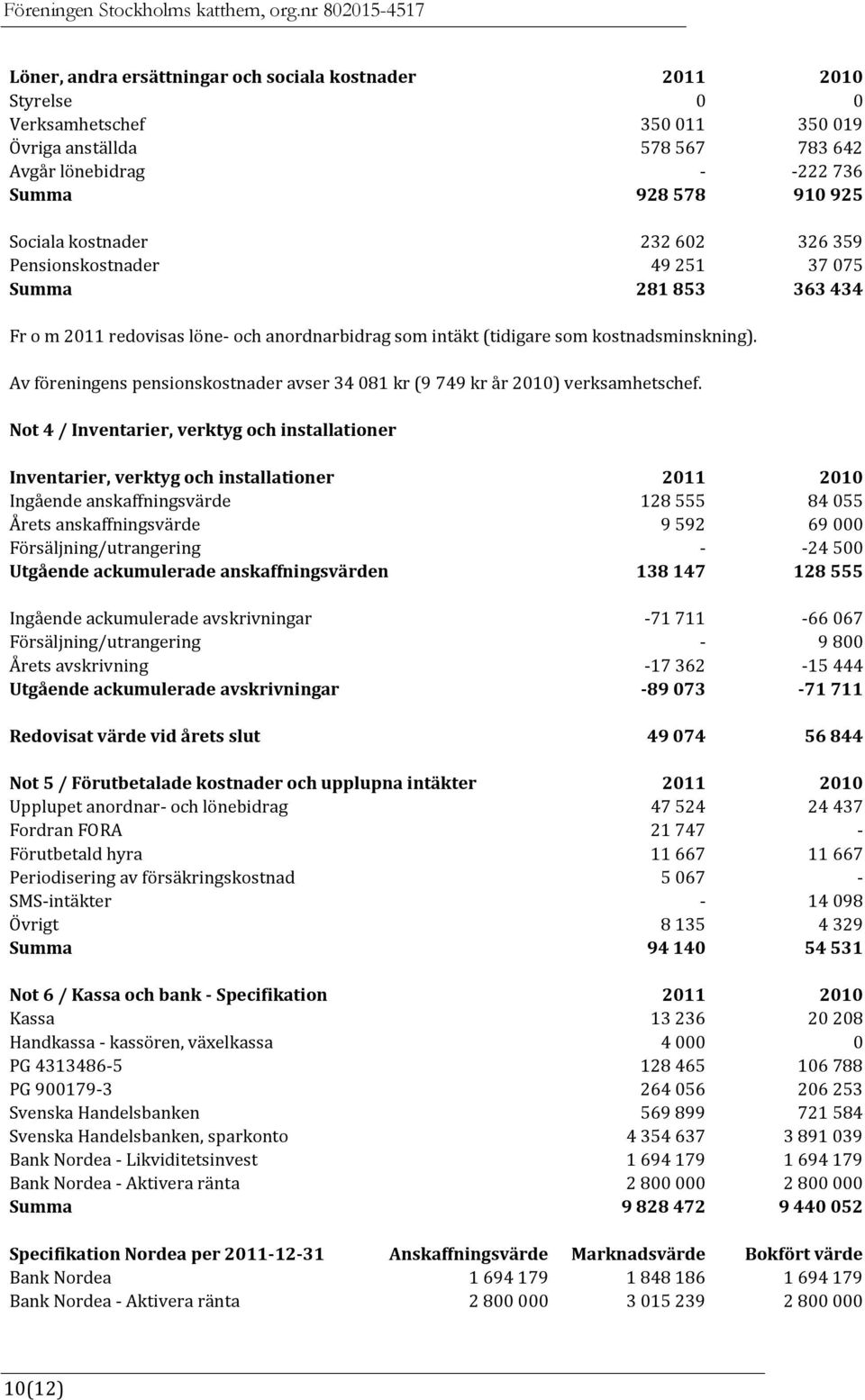 Av föreningens pensionskostnader avser 34 081 kr (9 749 kr år 2010) verksamhetschef.