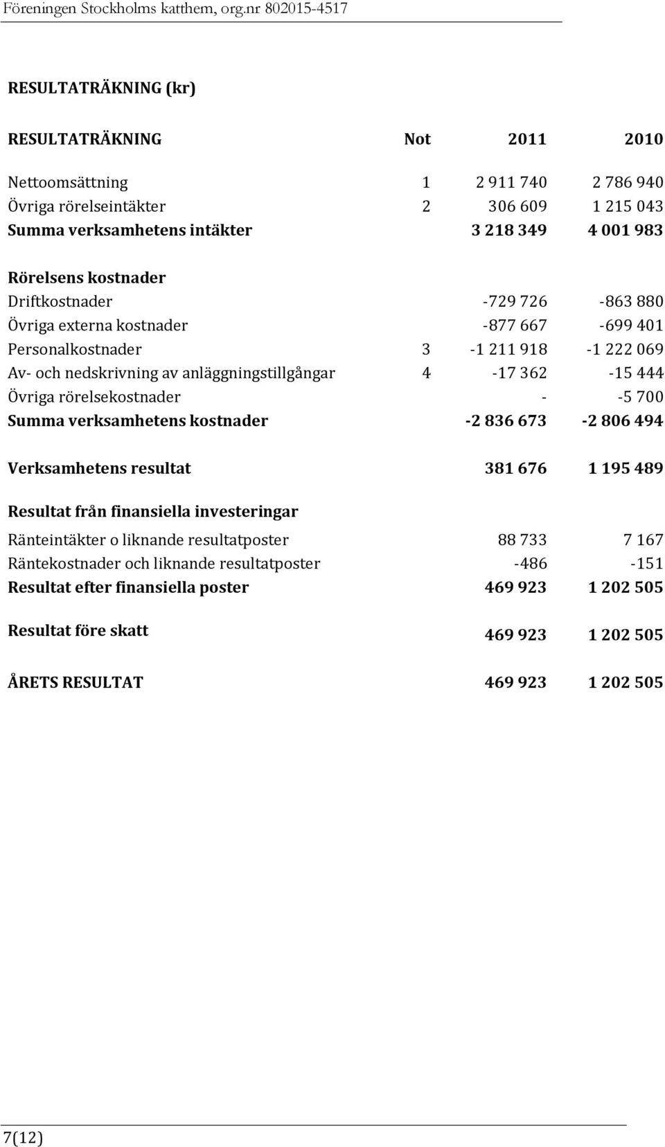 rörelsekostnader - -5 700 Summa verksamhetens kostnader -2 836 673-2 806 494 Verksamhetens resultat 381 676 1 195 489 Resultat från finansiella investeringar Ränteintäkter o liknande