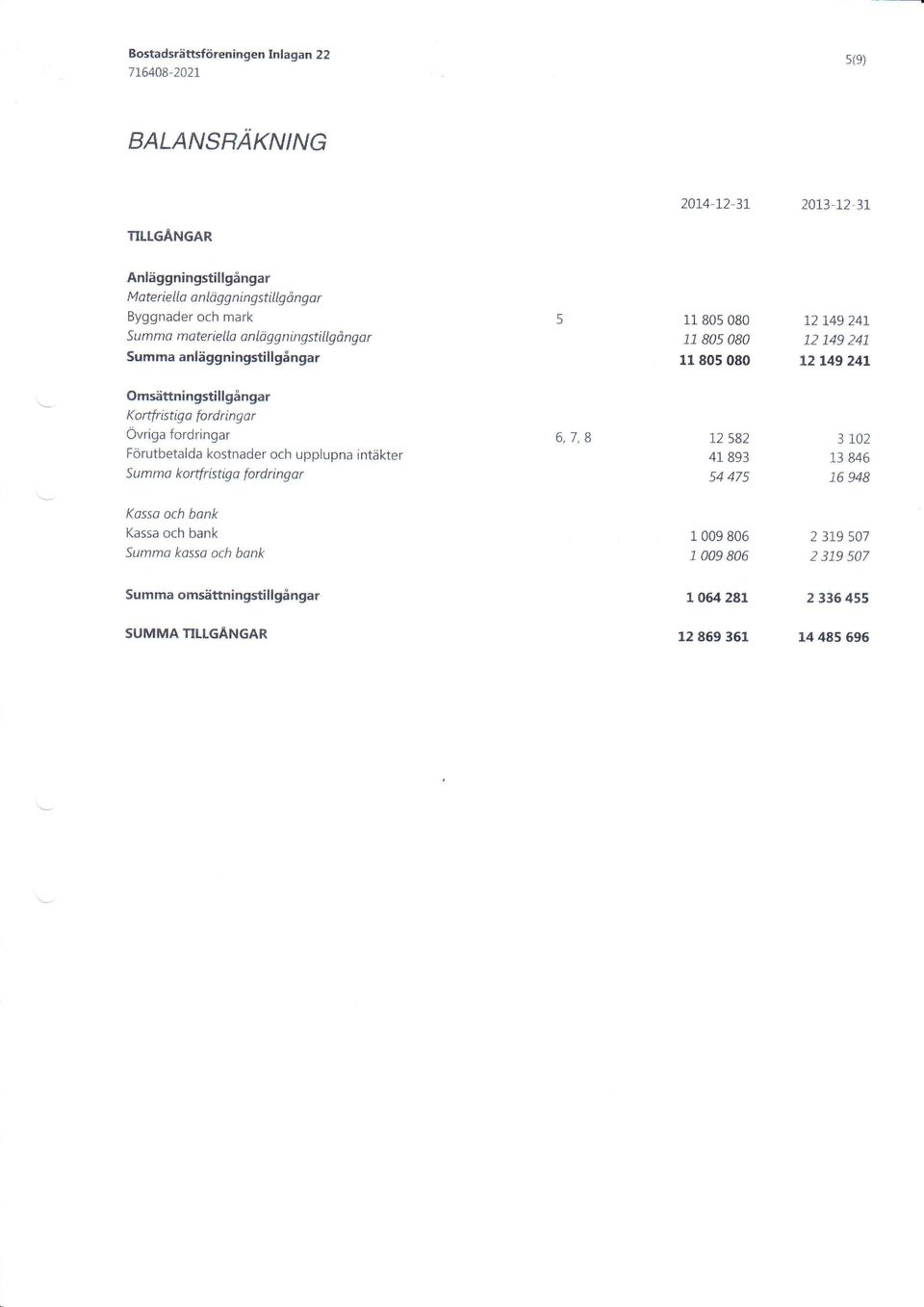 ngar Summa anläggning*tillgångar r.1 805 080 1"1" 805 08A 11 805 080 r"? 149 241 1"2 L49 241 12 149?