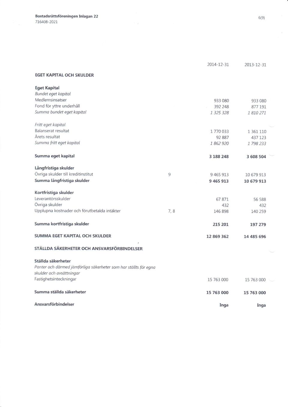 810;7L Friff eger kcpital Balanserat resultat Årets resuitat Summa fritt eget kapitol 1 770 033 92 887 3 862 924 1 361 1i.0 437 123 1 798 233 Summa eget kåpital 3 188 24S 3 608 504.