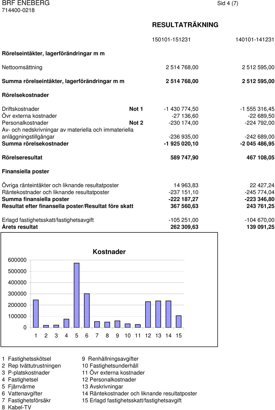 materiella och immateriella anläggningstillgångar -236 935,00-242 689,00 Summa rörelsekostnader -1 925 020,10-2 045 486,95 Rörelseresultat 589 747,90 467 108,05 Finansiella poster Övriga