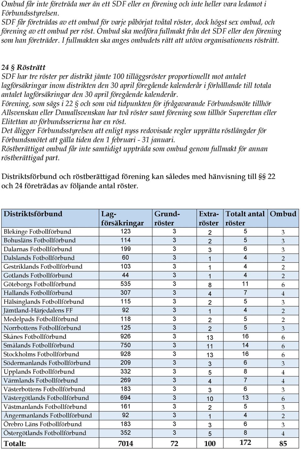 Ombud ska medföra fullmakt från det SDF eller den förening som han företräder. I fullmakten ska anges ombudets rätt att utöva organisationens rösträtt.