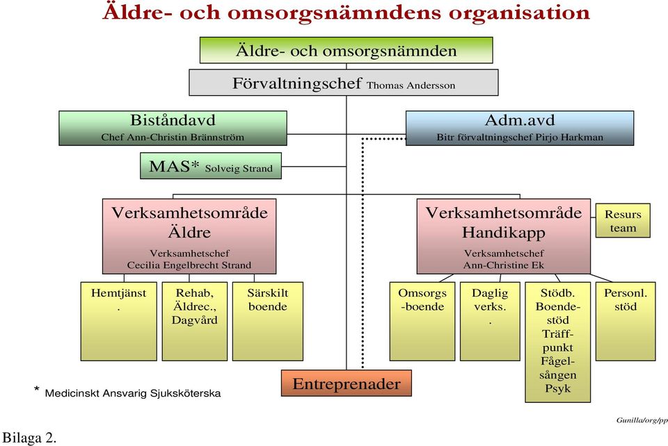 Verksamhetsområde Handikapp Verksamhetschef Ann-Christine Ek Resurs team Hemtjänst. Rehab, Äldrec.