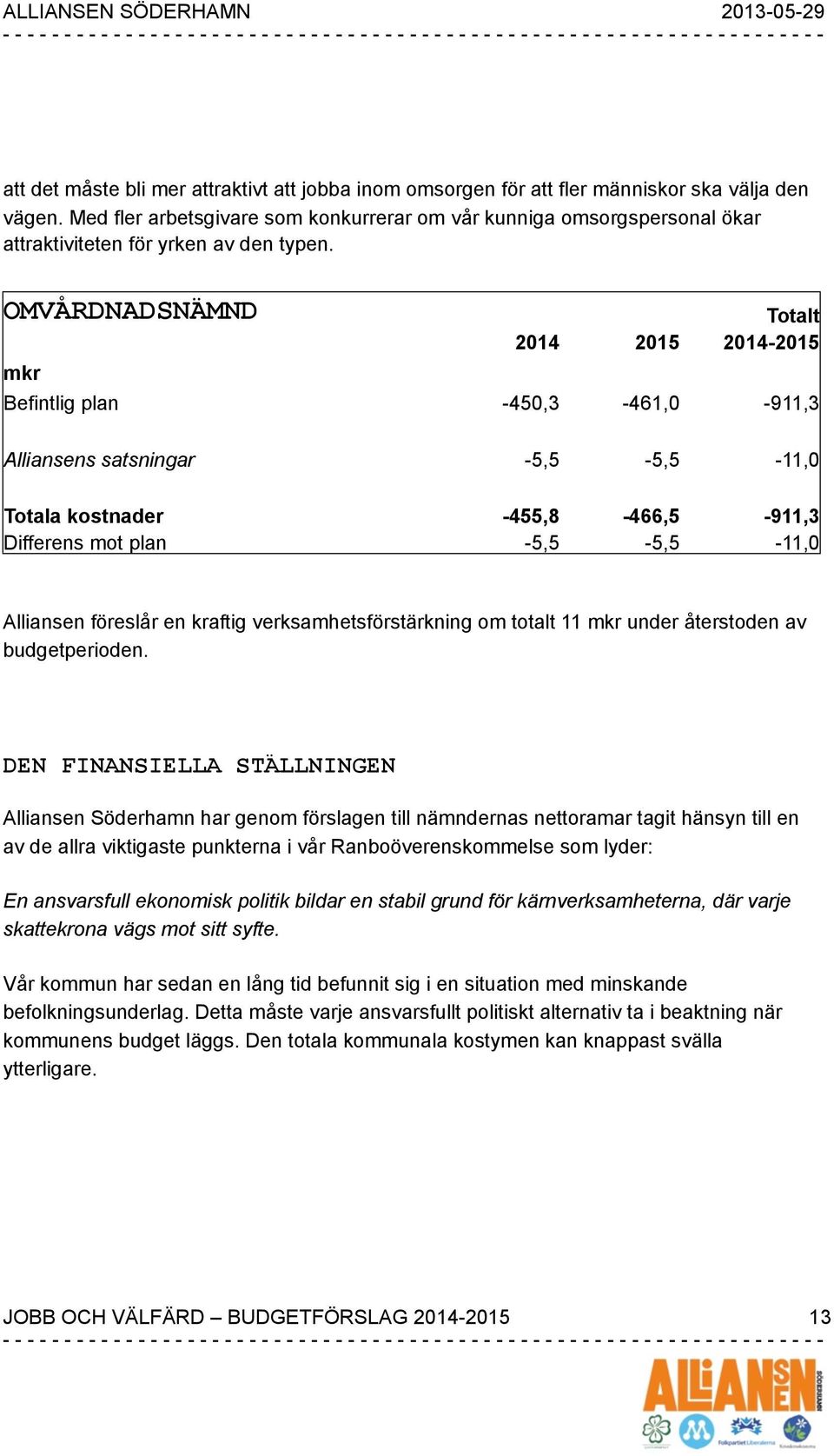 OMVÅRDNADSNÄMND Totalt Befintlig plan -450,3-461,0-911,3 Alliansens satsningar -5,5-5,5-11,0 Totala kostnader -455,8-466,5-911,3 Differens mot plan -5,5-5,5-11,0 Alliansen föreslår en kraftig