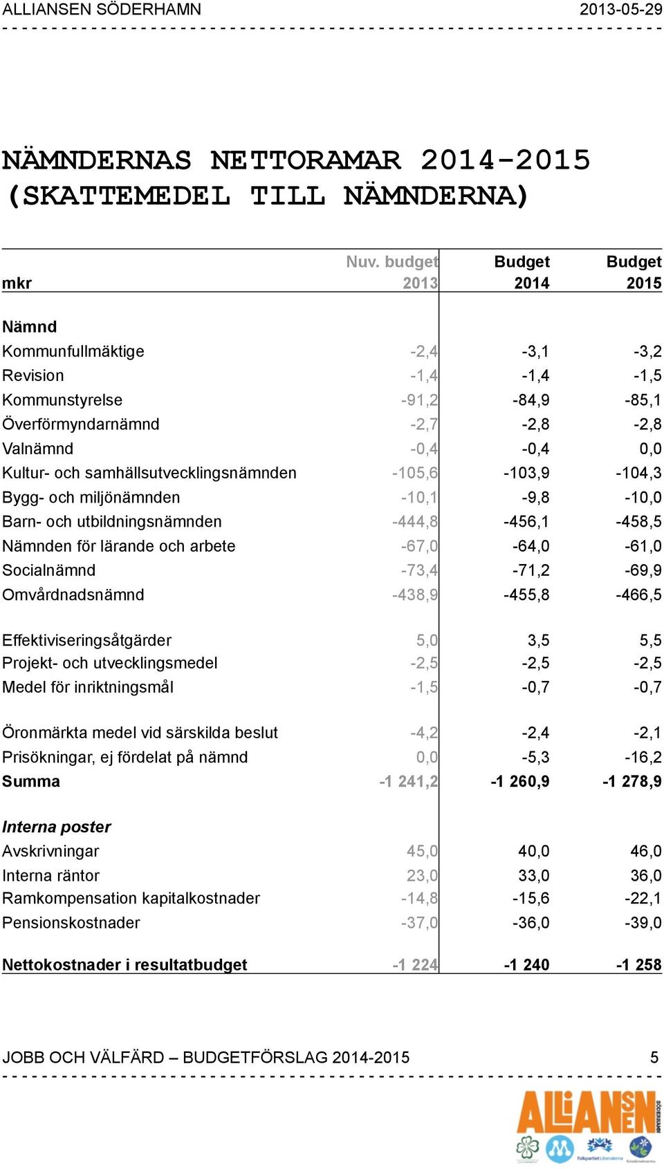 samhällsutvecklingsnämnden -105,6-103,9-104,3 Bygg- och miljönämnden -10,1-9,8-10,0 Barn- och utbildningsnämnden -444,8-456,1-458,5 Nämnden för lärande och arbete -67,0-64,0-61,0 Socialnämnd